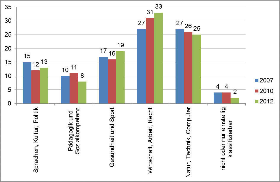 Lernfelder/Weiterbildungsthemen der Bevölkerung im Erwerbsalter (2007–2012) in Prozent (Quelle: BMBF, Weiterbildungsverhalten in Deutschland AES 2012 Trendbericht; eigene Darstellung)