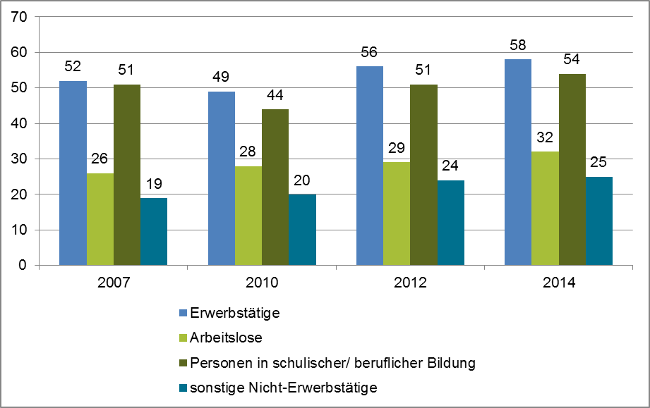 Säulendiagramm: Prozentuale Weiterbildungsbeteiligung nach Erwerbsstatus in den Jahren 2007, 2010 und 2012. Die wichtigsten Inhalte werden im folgenden Text beschrieben.