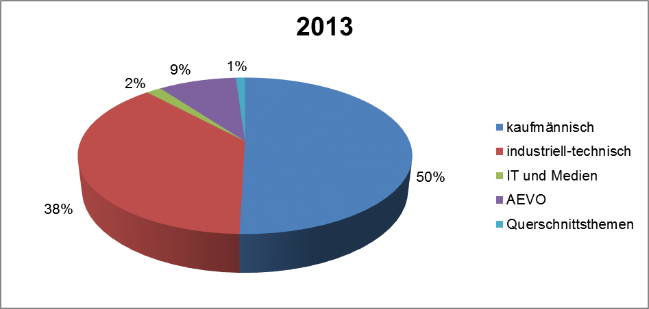 Prozentuale Verteilung der Unterrichtsstunden auf Themenbereiche im Jahr 2013 (Quelle: DIHK, Fortbildungsstatistik 2012 und 2013)