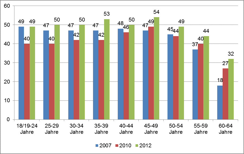 Säulendiagramm: Prozentuale Weiterbildungsbeteiligung verschiedener Altersgruppen 2007, 2010 und 2012. Die wichtigsten Inhalte werden im folgenden Text beschrieben.