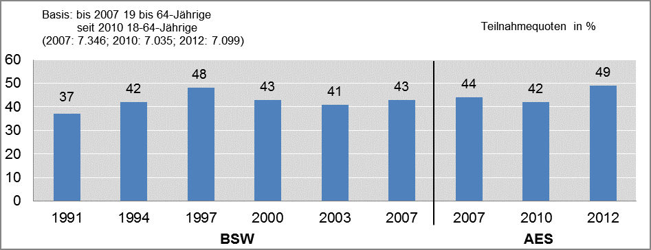 Säulendiagramm: Weiterbildungsteilnahmequoten in Prozent in den Jahren 1991–2012. (Basis: bis 2007 19- bis 64-Jährige, seit 2010 18- bis 64-Jährige) Die wichtigsten Inhalte werden im folgenden Text beschrieben.