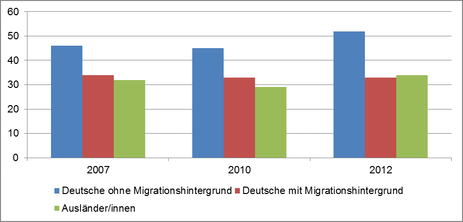 Säulendiagramm: Prozentuale Weiterbildungsbeteiligung von Deutschen mit und ohne Migrationshintergrund sowie Ausländer/innen in den Jahren 2007, 2010, 2012. Die wichtigsten Inhalte werden im folgenden Text beschrieben.