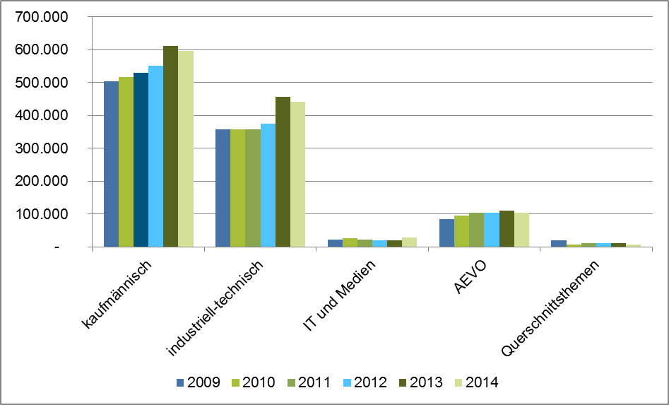 Unterrichtsstunden nach Themenbereichen der Lehrgänge der IHK 2009–2013 (AEVO = Ausbildereignungsverordnung) (Quellen DIHK Fortbildungsstatistik 2011, DIHK Fortbildungsstatistik 2012 und 2013)