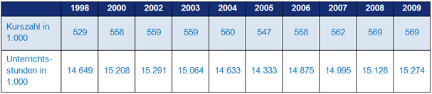 Entwicklung der Kurse und Unterrichtsstunden an Volkshochschulen 1998–2009 (Quelle: DIE 1999–2010)