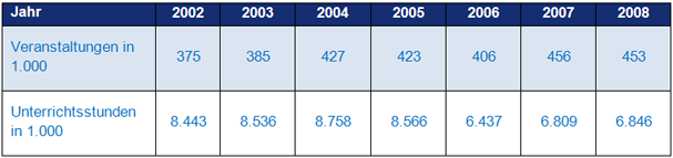 Tabelle 2: Entwicklung der Veranstaltungen und der Unterrichtsstunden bei den Mitgliedsverbänden des Verbunds Weiterbildungsstatistik (2002–2008) (Quelle: DIE 2003–2010)