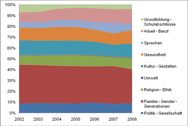Abbildung 8: Unterrichtsstundenanteile der Themenbereiche an allen Veranstaltungen im Verbund Weiterbildungsstatistik in Prozent 2002–2008  (Quelle DIE 2003–2009)