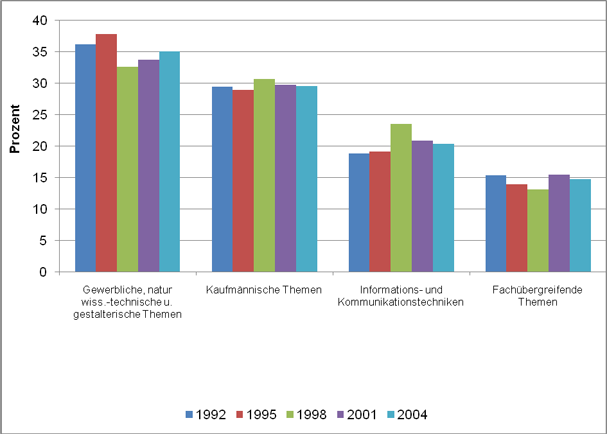 Abbildung 10: Themenbereiche betrieblicher Weiterbildung nach ihren Anteilen am gesamten Stundenvolumen 1992–2004 (Quellen: Weiß 2003, S. 15; Werner 2006, S. 5)