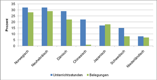 Abbildung 14: Zuwächse und Rückgänge der Unterrichtsstunden und Belegungen ausgewählter Sprachkurse an VHS in Prozent 2005-2009 (Quelle: DIE 2006-2010)