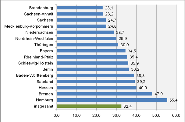 Abbildung 1: Anbieterdichte in den Bundesländern 2008 (Anzahl der Weiterbildungsanbieter pro 100.000 Einwohner (Quelle: Dietrich/Schade/Behrensdorf 2008, S. 39; eigene Darstellung)