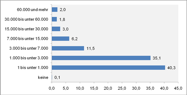 Abbildung 2: Anbietergröße nach Unterrichtsstundenvolumen – alle Anbieter 2008 (Verteilung in Prozent nach Unterrichtsstundenvolumen) (Quelle: Projekt Anbieterforschung)