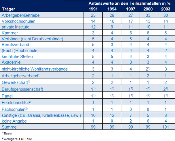 Tabelle 2: Verteilung der Teilnahmefälle in Prozent (1991-2003) (Quelle: BSW) 