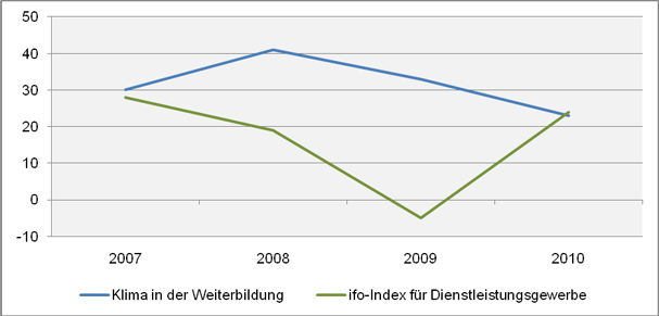 Abbildung 5: Wirtschaftliches Klima bei Weiterbildungsanbietern – alle Anbieter (2007-2010) (wbmonitor-Klimaindex; Quelle: wbmonitor)