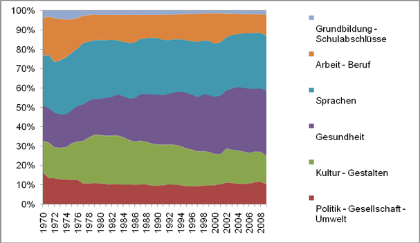 Abbildung 5: Anteile der Belegungen in den Programmbereichen an allen offenen Kursen der VHS in Prozent 1970–2009 (Quelle: DIE 1971–2010)