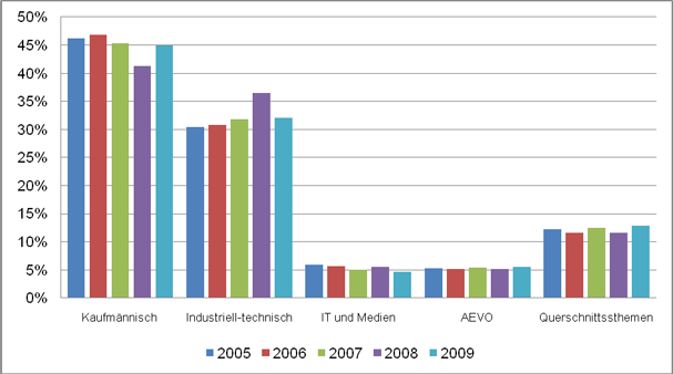 Abbildung 9: Verteilung der Unterrichtsstunden nach Themenbereichen der Lehrgänge (Aufstiegs- und Anpassungsbildung) der IHK 2005–2009 (AEVO = Ausbildereignungsverordnung) (Quellen: DIHK 2008, S. 66–69, DIHK 2009, S. 70–73 und DIHK 2010, S. 74–76)