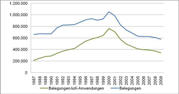 Abbildung 18: Entwicklung der Belegungen im VHS-Programmbereich „Arbeit/Beruf“ 1987–2009 (offene Kurse) (Quelle: DIE 1988-2010)