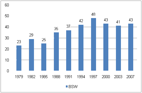 Abbildung 1: Weiterbildungsbeteiligung insgesamt in Prozent 1979–2007 (Quellen: v. Rosenbladt/Bilger 2008, S. 46 und 55)