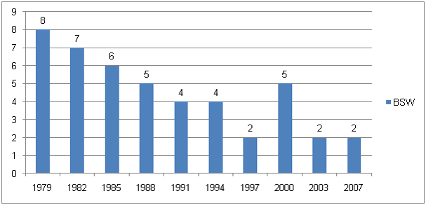 Abbildung 6: Differenz zwischen männlichen und weiblichen Beteiligungsquoten (1979-2007) in Prozentpunkten (Quelle: v. Rosenbladt/Bilger 2008, S. 229; eigene Darstellung)