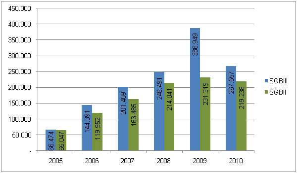 Abbildung 11: Zugänge zu Maßnahmen nach SGB II und SGB III in den Jahren 2005 bis 2010 (Quelle: Bundesagentur für Arbeit)