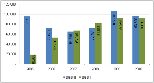 Abbildung 12: Bestand in Maßnahmen nach SGB II und SGB III im Dezember in den Jahren 2005 bis 2008 (Quelle: persönliche Mitteilung der Bundesagentur für Arbeit)