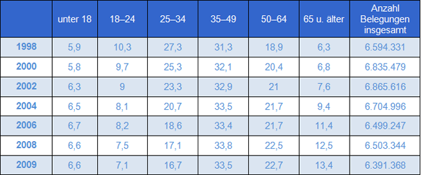 Table 4: Percentage of participant age groups at adult education centres 1998-2009 (Source: VHS-Statistik 1999-2010; remark: Information on age is not available for all participants. Percentage refers to valid notes. In 2009, 66.4% of participants at all adult education centres (85% of adult education centres) entered age (see: Huntemann/Weiß 2010, S. 11)