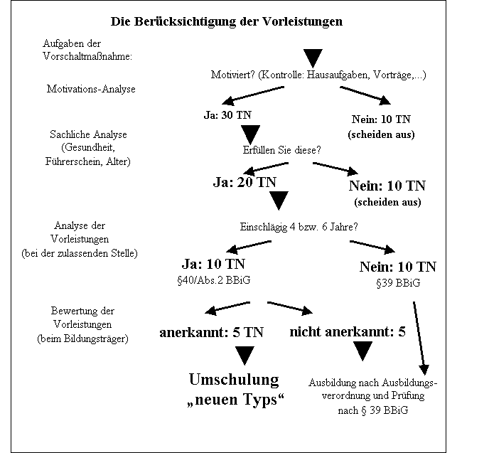 Viele Wege Fuhren In Die Umschulung